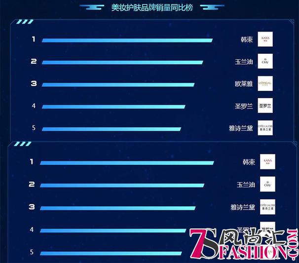 苏宁818悟空榜：韩束、欧莱雅战况激烈