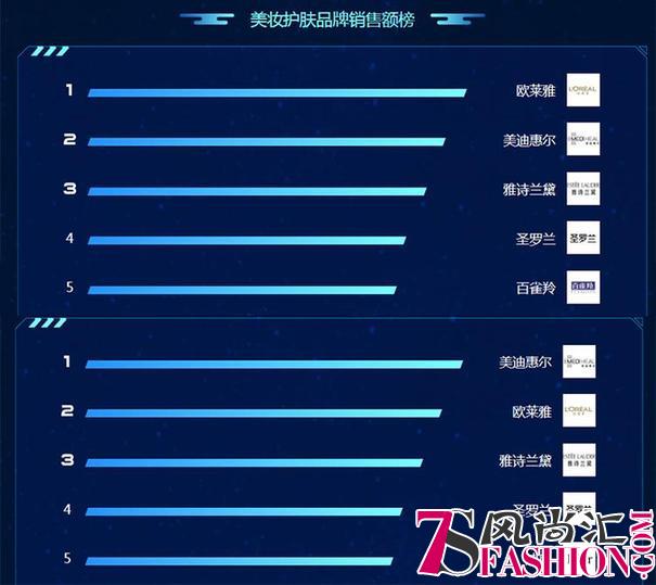苏宁818悟空榜：韩束、欧莱雅战况激烈