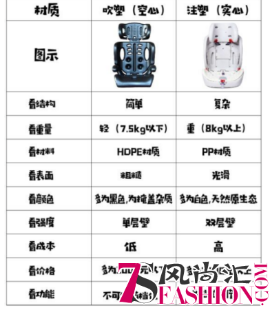 一步一步来，手把手教你选准新生儿安全座椅