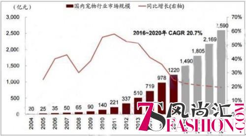 国内宠物经济进入爆发前夜 疯狂小狗引领宠物食品率先起航
