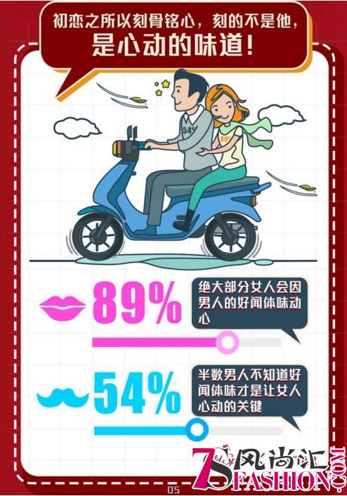Old Spice欧仕派携手KANTAR凯度中国发布体味报告
