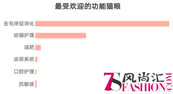 天猫《2018年猫粮品类趋势报告》 引领猫粮品类快速升级新趋势