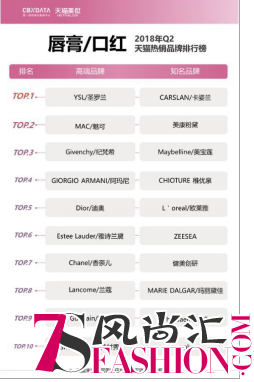 卡姿兰卫冕天猫Q2口红销量TOP1，卡姿兰“小红唇”全新上市