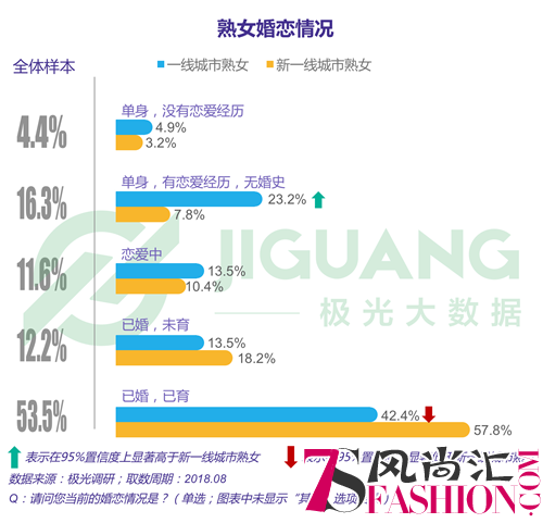 极光大数据：熟女的品格，大龄女青年的五大新观点你都get了吗