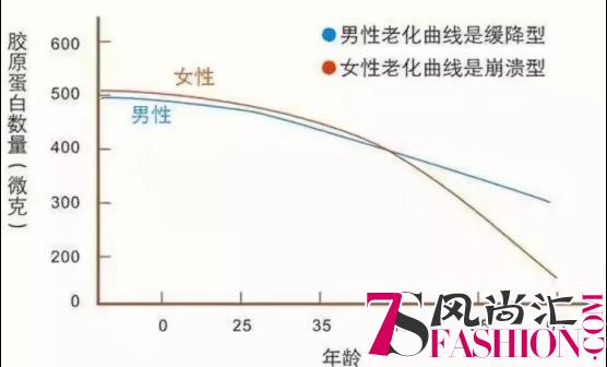 如何留住胶原蛋白？选好胶原蛋白产品，50岁还嫩成美少女！