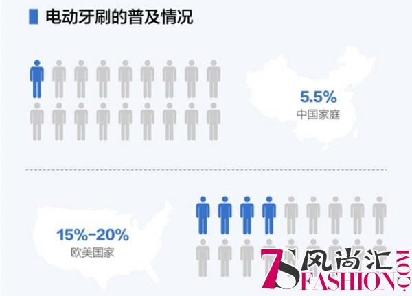 天猫超级品类日发布科学洁牙趋势报告，全面升级消费者洁牙方式