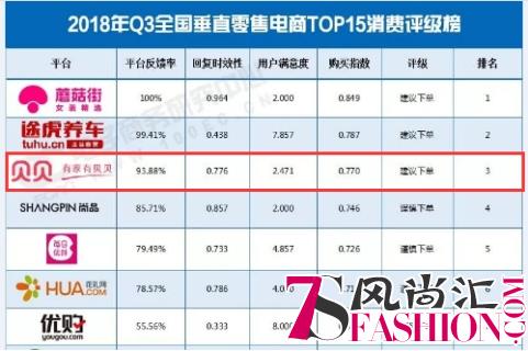 双十一前全国零售电商消费评级榜发布，贝贝网获好评