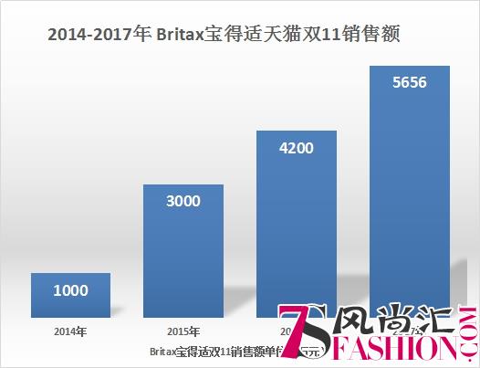 国际品牌的中国生存之道：Britax宝得适安全座椅的坚守与突破