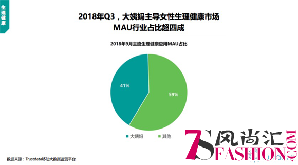 Trustdata：大姨妈MAU占比女性生理健康行业超四成
