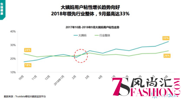 Trustdata：大姨妈MAU占比女性生理健康行业超四成