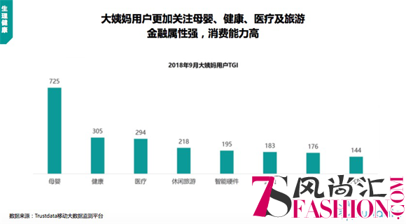 Trustdata：大姨妈MAU占比女性生理健康行业超四成