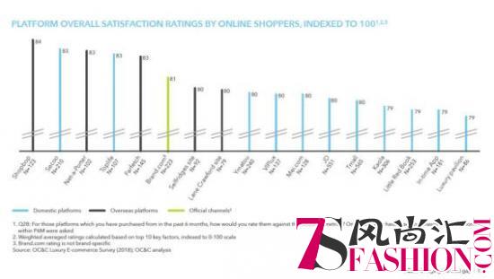 Jing Daily：全球奢侈品电商网站满意度排行榜Shopbop第一，寺库第二