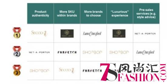Jing Daily：全球奢侈品电商网站满意度排行榜Shopbop第一，寺库第二