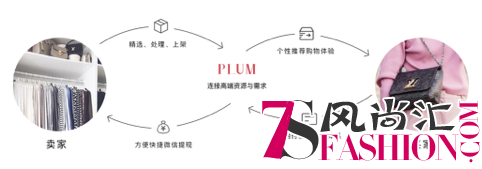 时尚闲置交易平台Plum布局线下实体