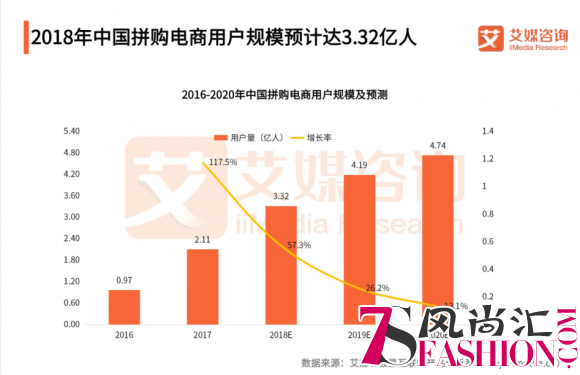 双十一一役之后，苏宁拼购将成为拼多多最大对手