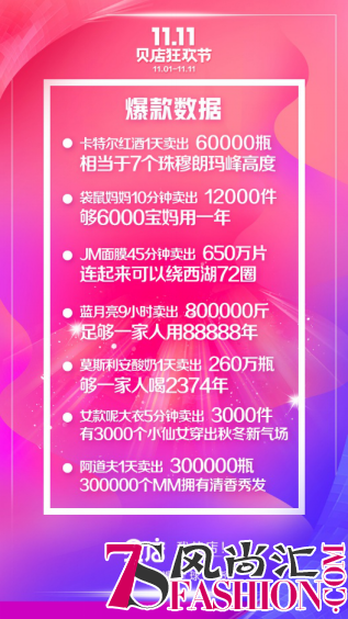 贝店2018双十一创造新历史 11.11当日成交额是去年同期17倍