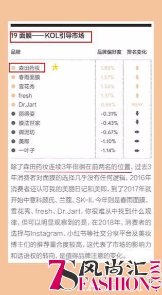 《第一财经周刊》评选出消费者最喜爱品牌，森田面膜连续3年获选