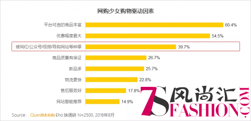 QuestMobile发布《网购少女人群洞察报告》：蘑菇街成亿万网购少女“心头好”