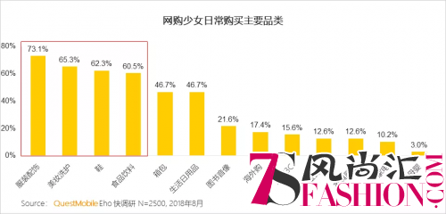QuestMobile发布《网购少女人群洞察报告》：蘑菇街成亿万网购少女“心头好”