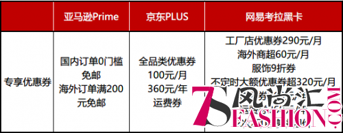 电商会员哪家强？网易考拉黑卡会员胜过亚马逊Prime、京东PLUS