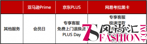 电商会员哪家强？网易考拉黑卡会员胜过亚马逊Prime、京东PLUS