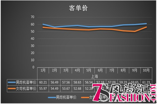易到用车：平衡家庭和事业，女性网约车司机好评率99%
