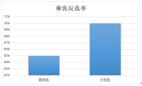 易到用车：平衡家庭和事业，女性网约车司机好评率99%