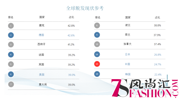 Zaol滋尔沃 提供解决脱发困扰组合方案