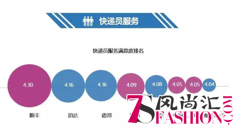 2400个消费者为双十一快递服务打分，排名结果都在这儿了