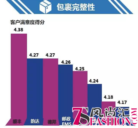 2400个消费者为双十一快递服务打分，排名结果都在这儿了