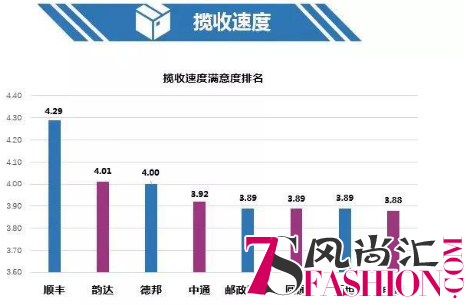 2400个消费者为双十一快递服务打分，排名结果都在这儿了