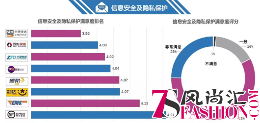 2400个消费者为双十一快递服务打分，排名结果都在这儿了