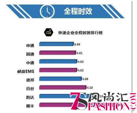 2400个消费者为双十一快递服务打分，排名结果都在这儿了