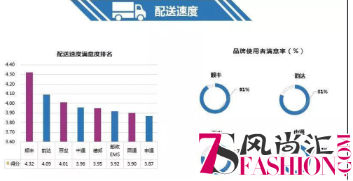 2400个消费者为双十一快递服务打分，排名结果都在这儿了