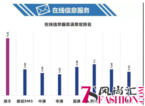 2400个消费者为双十一快递服务打分，排名结果都在这儿了