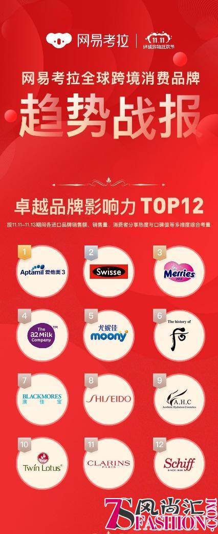母婴美妆和保健三分天下？网易考拉揭秘跨境电商行业趋势
