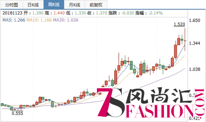 逆势增长背后 波司登的成功并非偶然