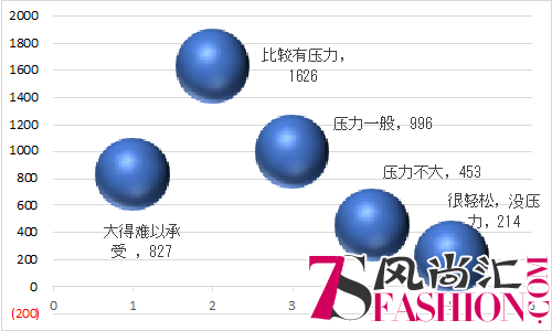 2018北京青年压力数据报告