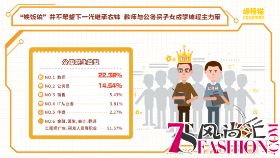 教师与公务员子女成学编程主力军，“铁饭碗”并不希望孩子“继承衣钵”