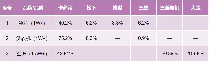 拐点来了！增长的路上，谁是卡萨帝最大的对手？
