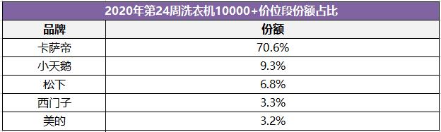 洗衣机越卖越便宜？网友：一分钱一分货