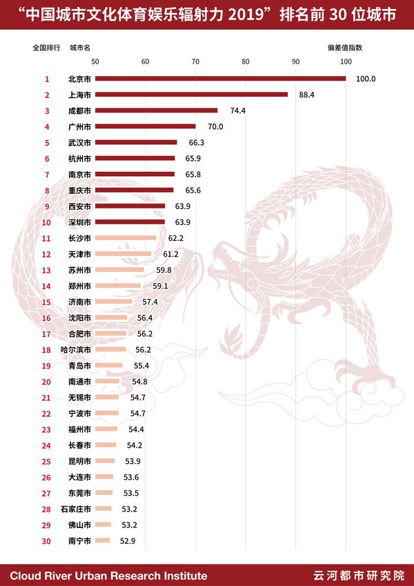 “中国城市文化-体育-娱乐辐射力2019”排名前30位城市