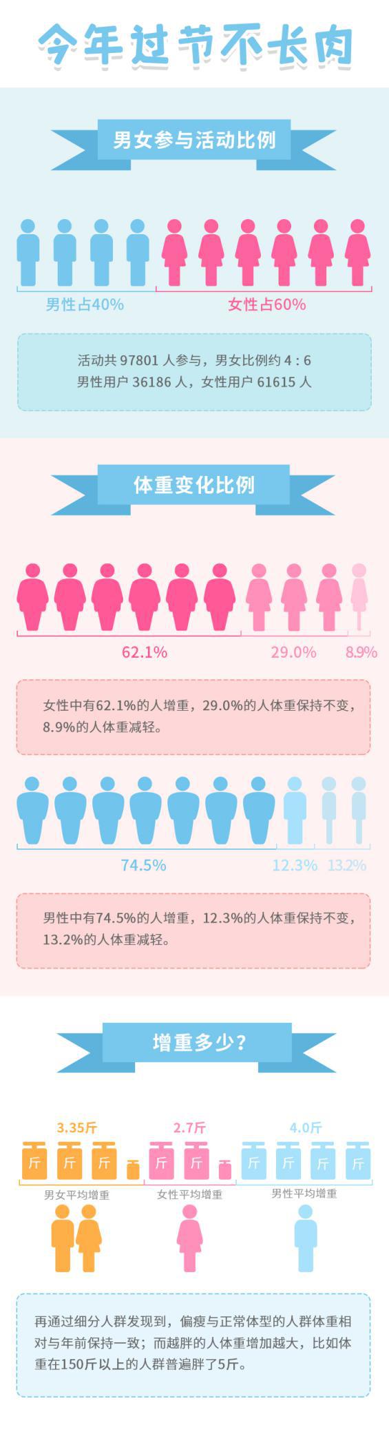 云麦大数据|每逢佳节胖三斤究竟是不是真的？
