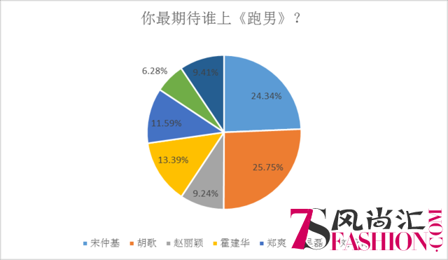 △网友调查分布图（候选人根据近期艺人新媒体指数列出）
