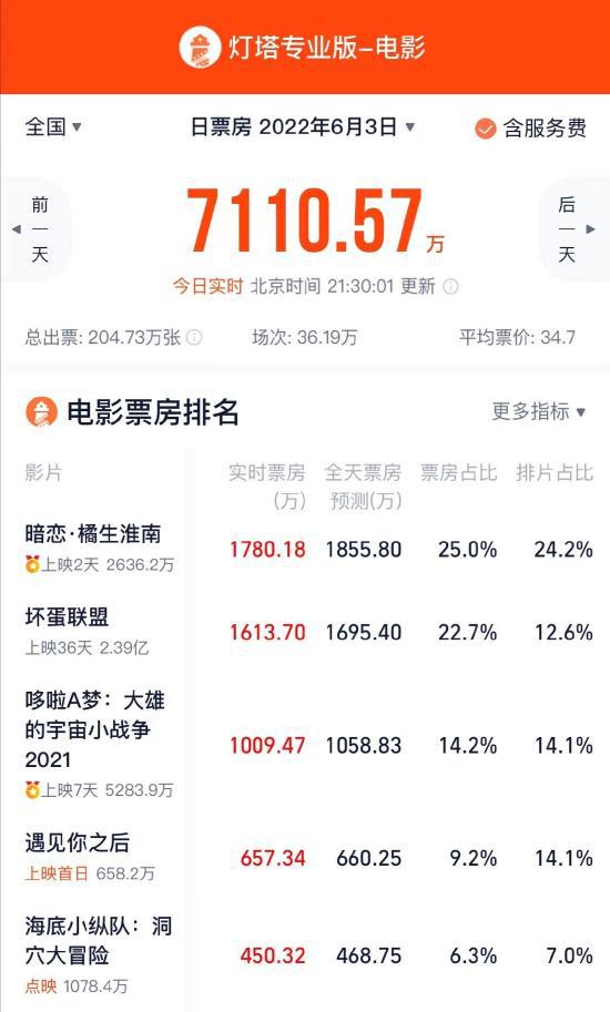 2022端午档总票房破亿 《暗恋橘生淮南》暂列第一